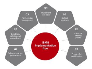 ISMS implementation flow graphic