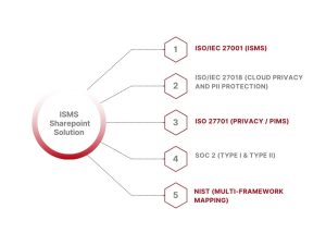 ISMS SharePoint solution overview graphic